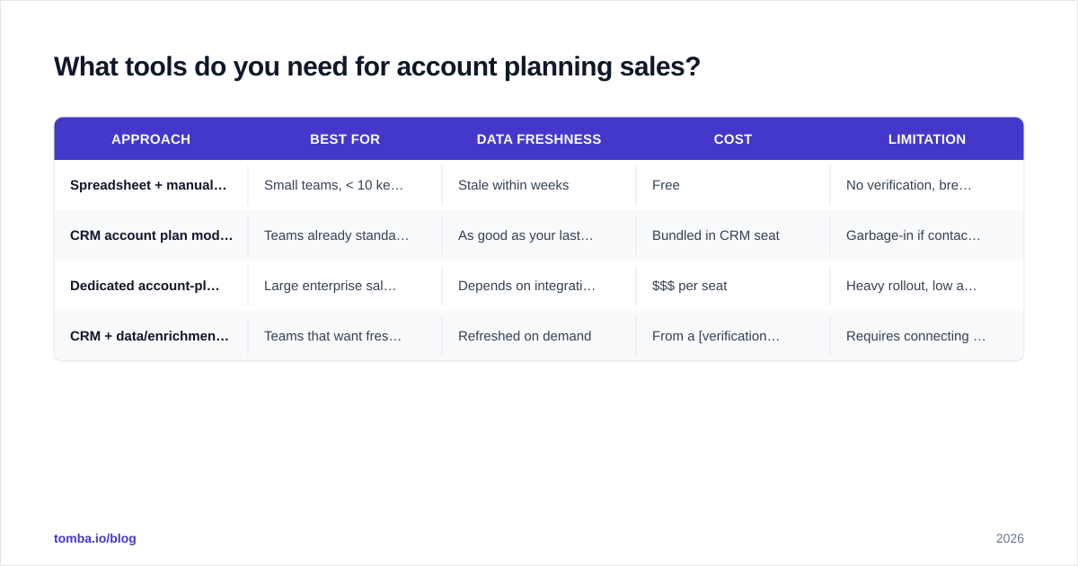 Diagram: What tools do you need for account planning sales