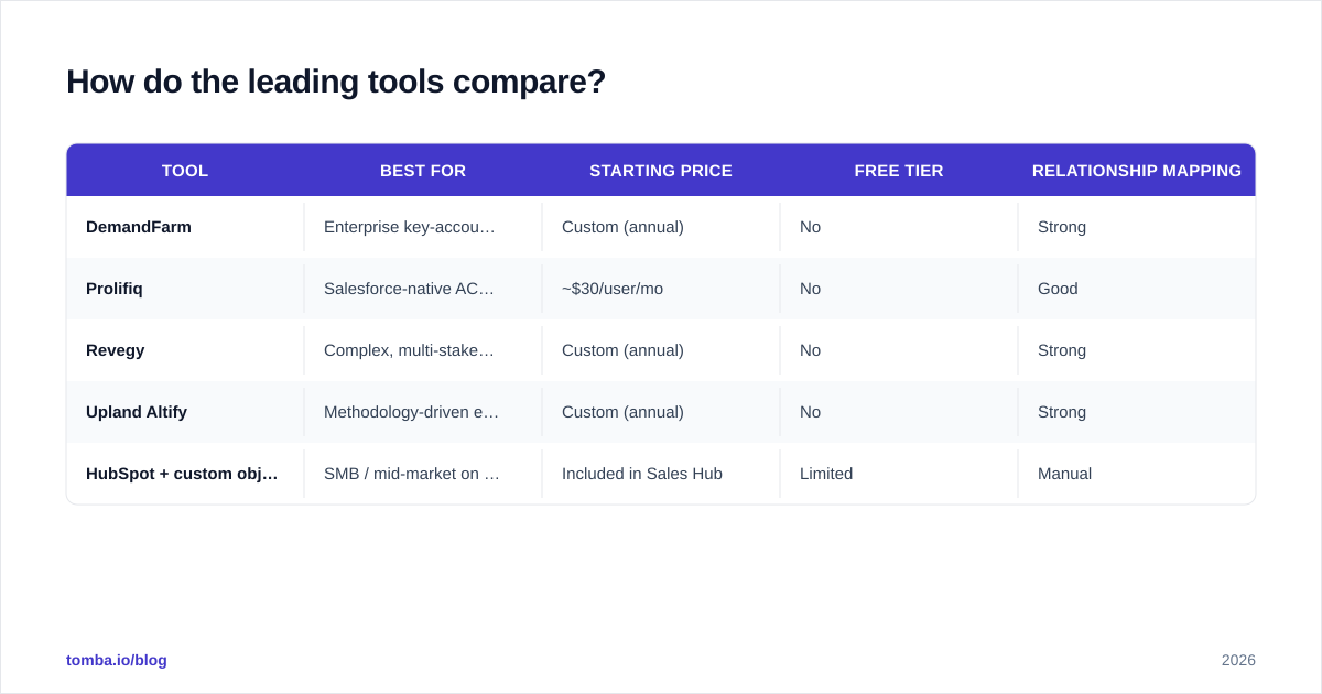 Diagram: How do the leading tools compare