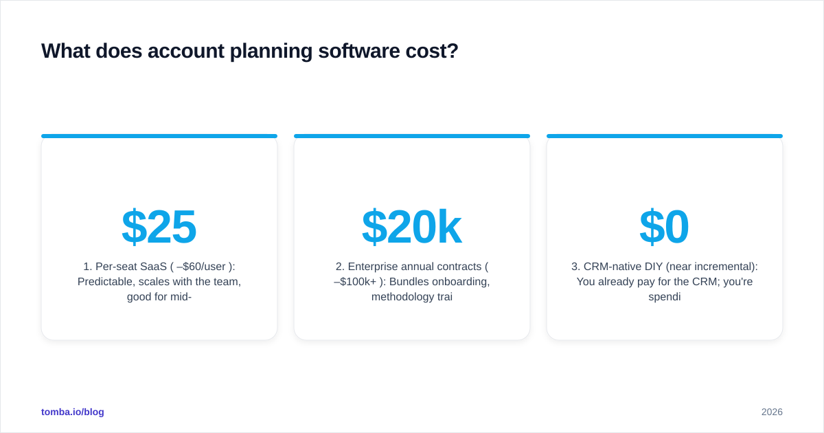 Diagram: What does account planning software cost