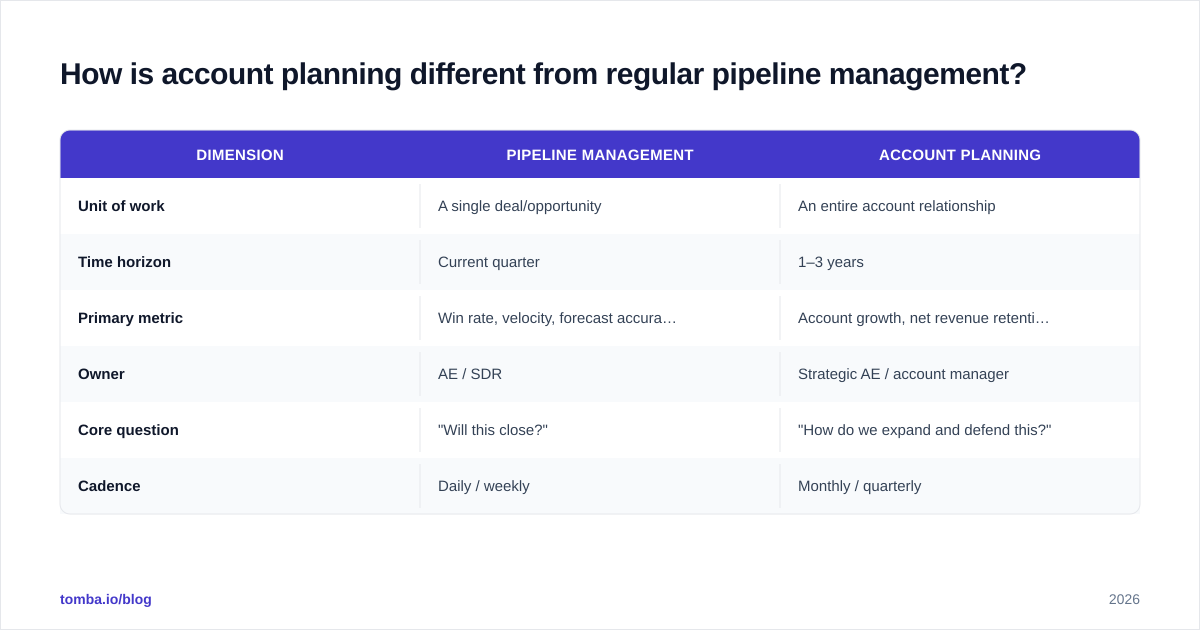 Diagram: How is account planning different from regular pipeline management