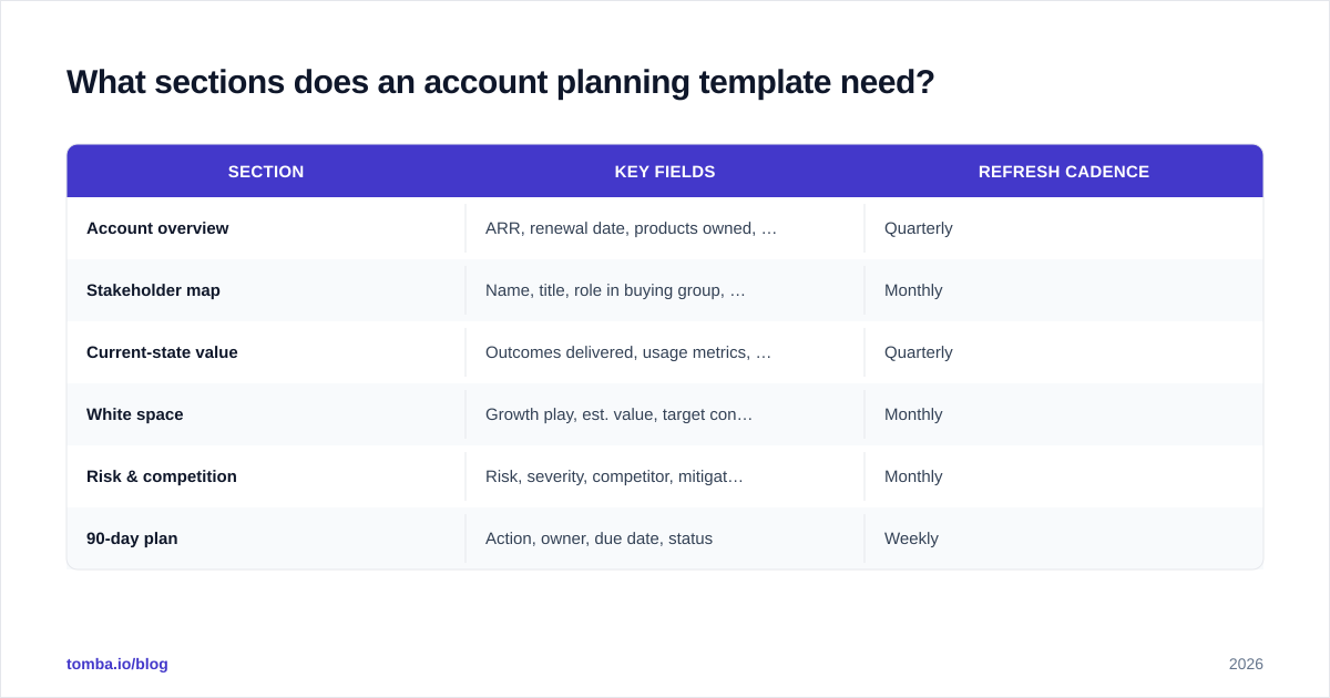 Diagram: What sections does an account planning template need