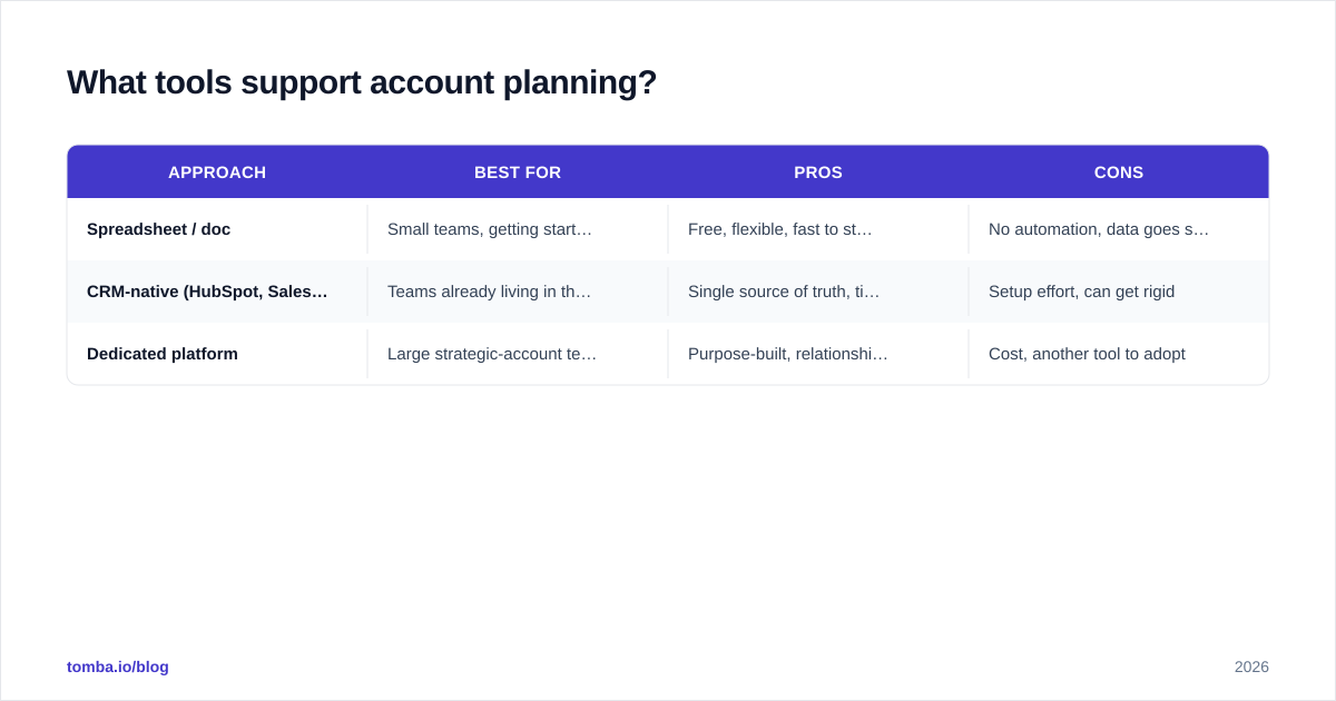 Diagram: What tools support account planning
