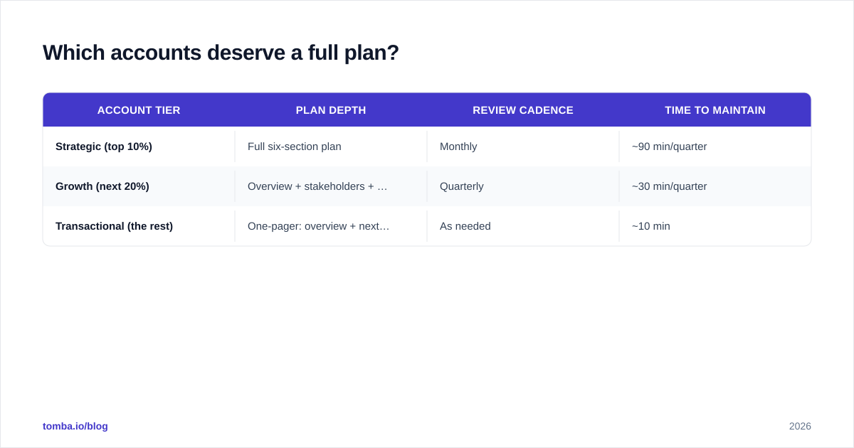 Diagram: Which accounts deserve a full plan
