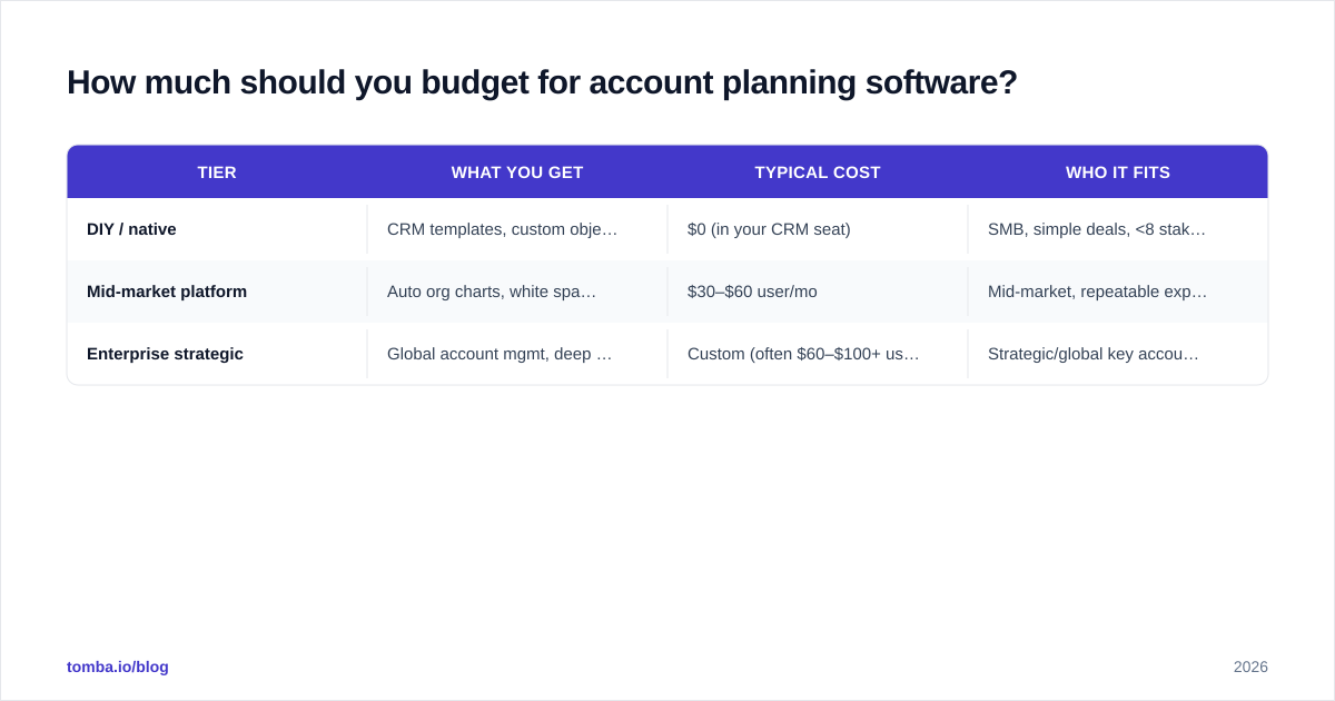 Diagram: How much should you budget for account planning software