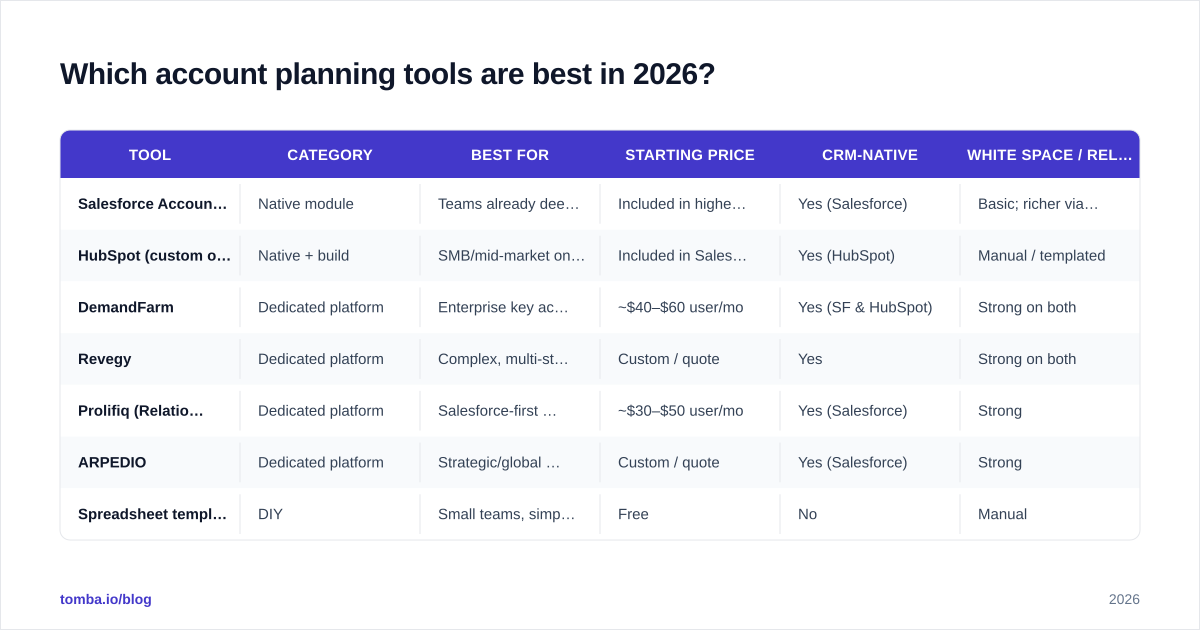 Diagram: Which account planning tools are best in 2026