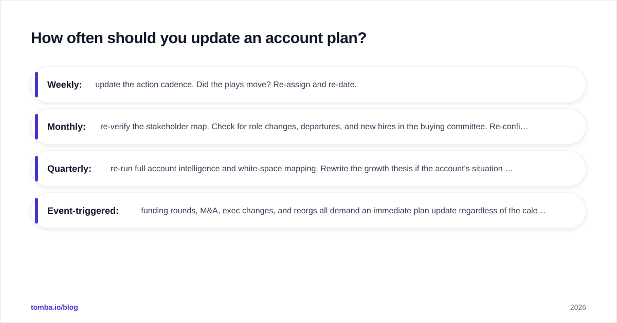 Diagram: How often should you update an account plan