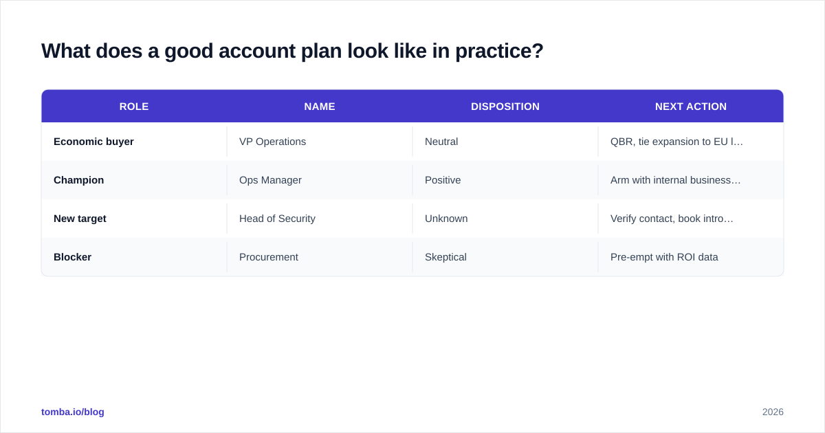 Diagram: What does a good account plan look like in practice
