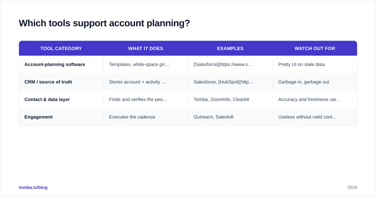 Diagram: Which tools support account planning