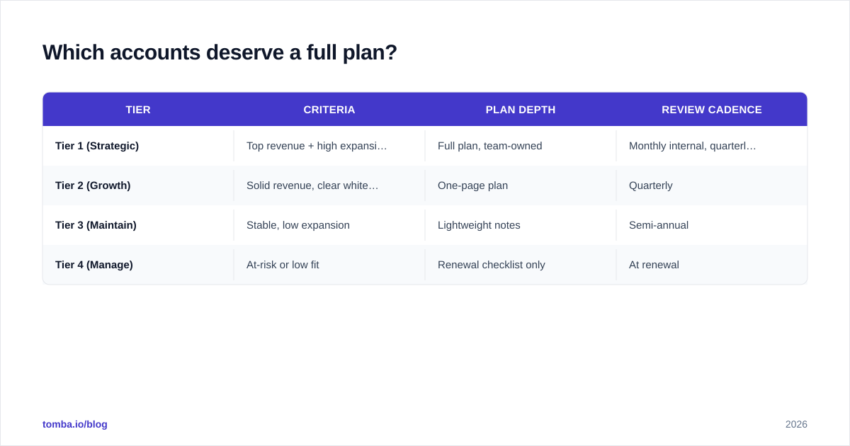 Diagram: Which accounts deserve a full plan