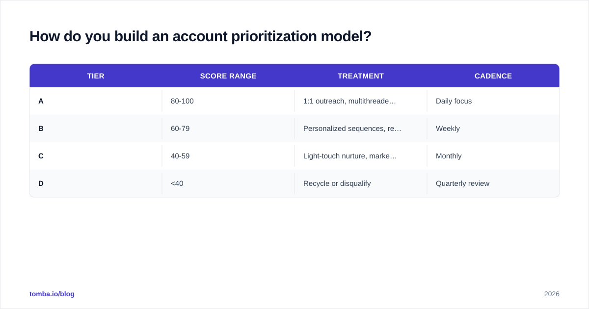 Diagram: How do you build an account prioritization model