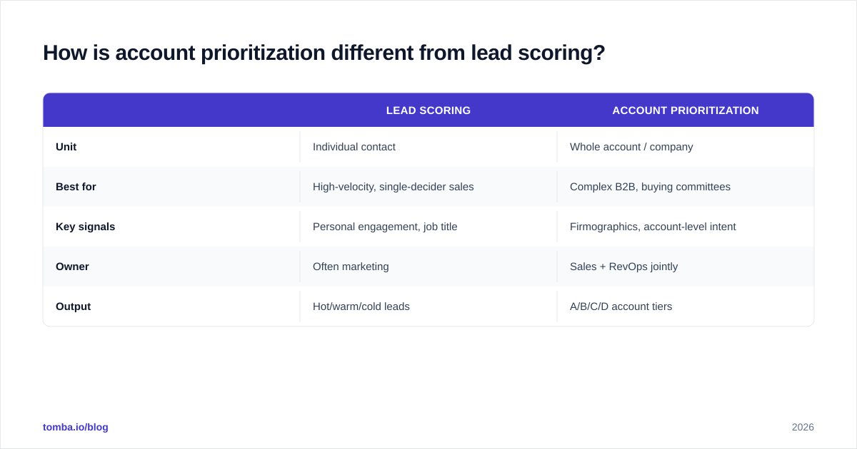 Diagram: How is account prioritization different from lead scoring