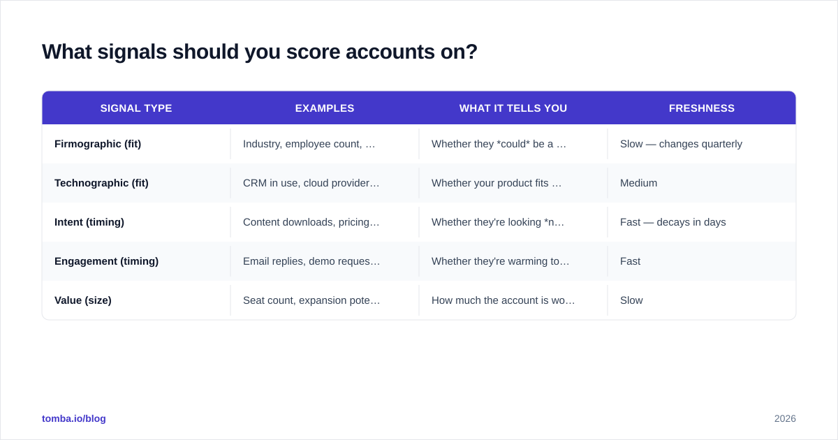 Diagram: What signals should you score accounts on