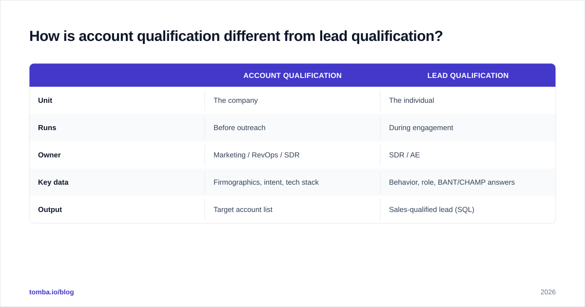 Diagram: How is account qualification different from lead qualification