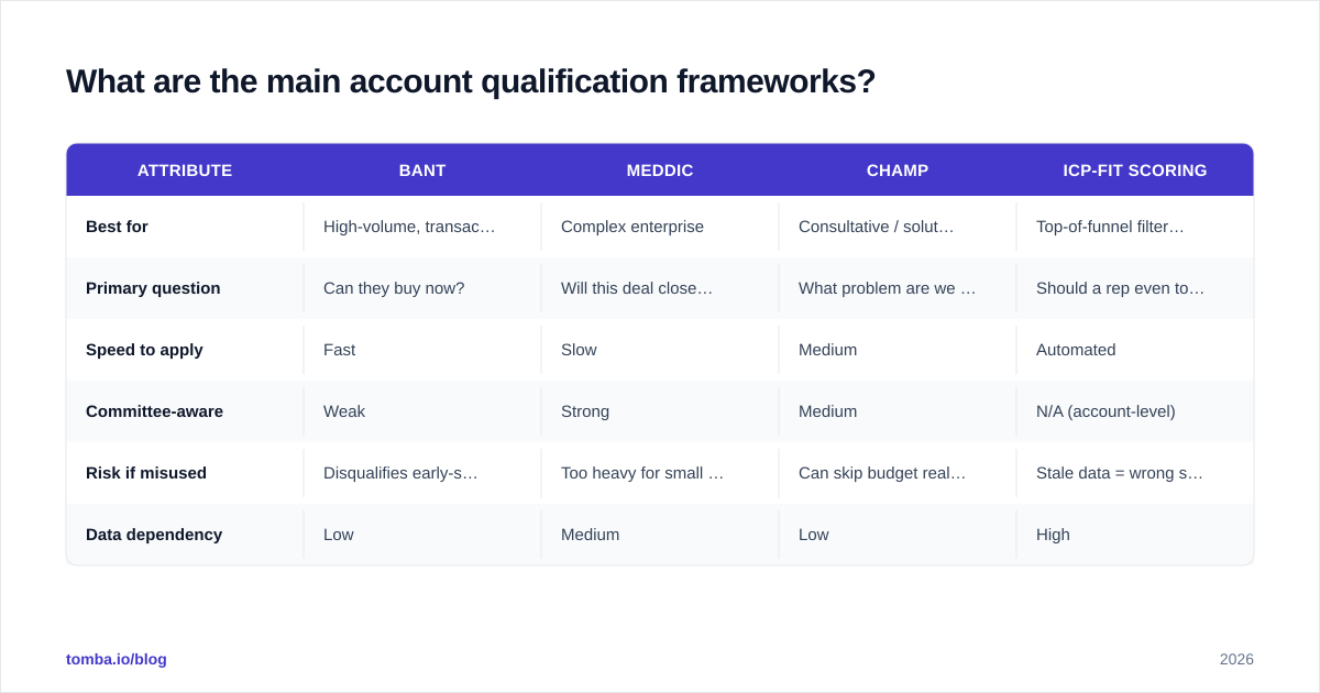 Diagram: What are the main account qualification frameworks
