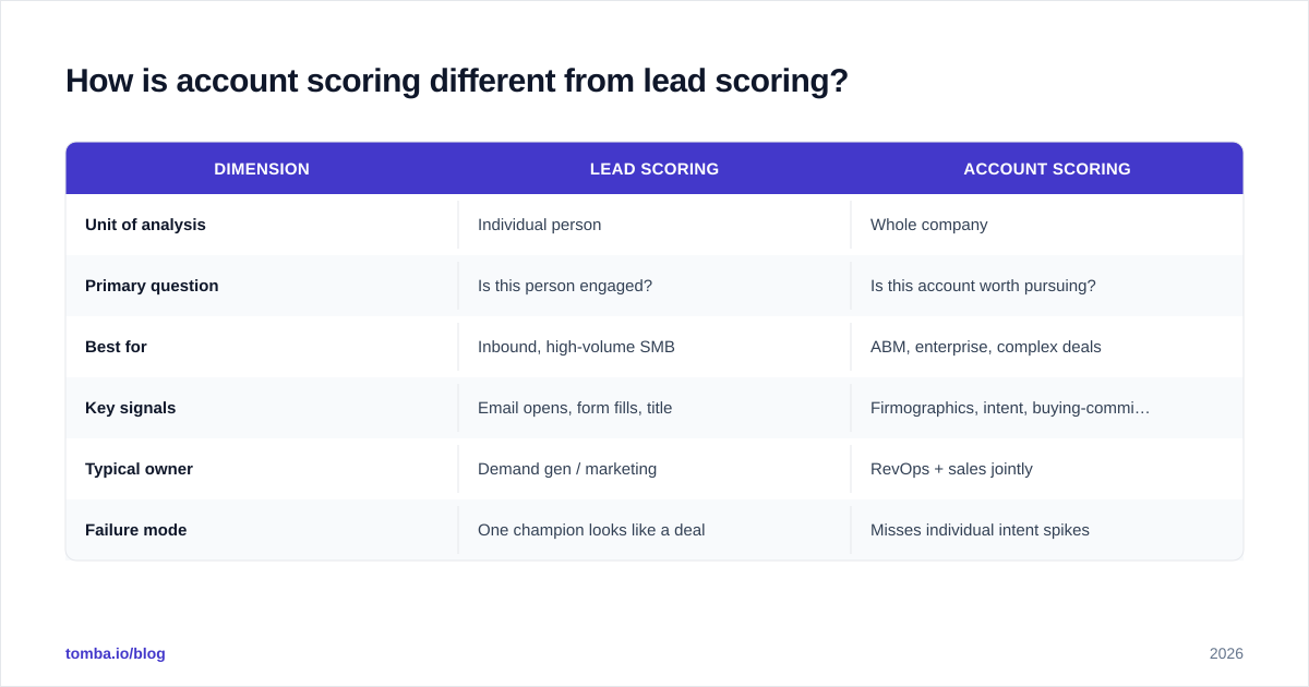 Diagram: How is account scoring different from lead scoring