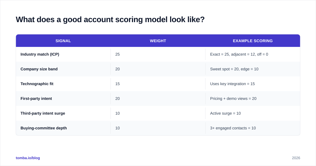 Diagram: What does a good account scoring model look like