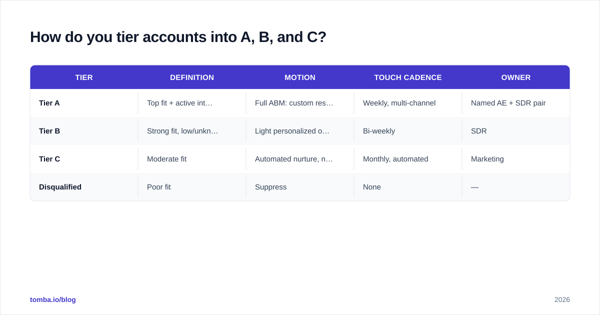 Diagram: How do you tier accounts into A, B, and C