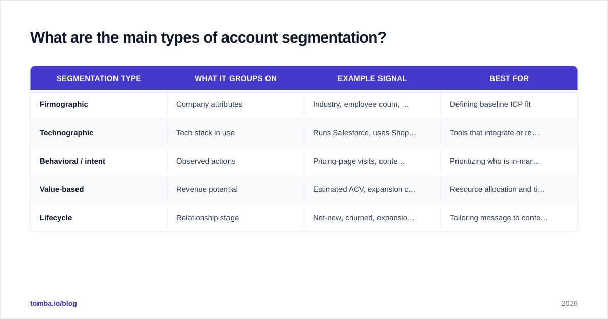Diagram: What are the main types of account segmentation