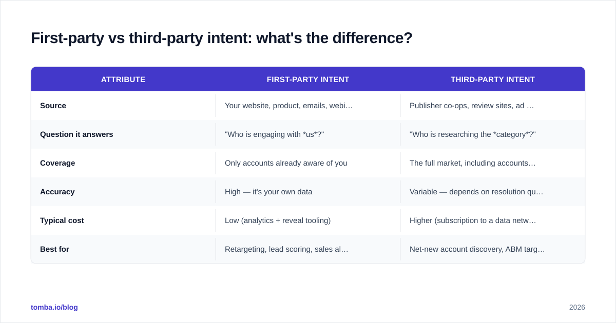Diagram: First-party vs third-party intent: what's the difference
