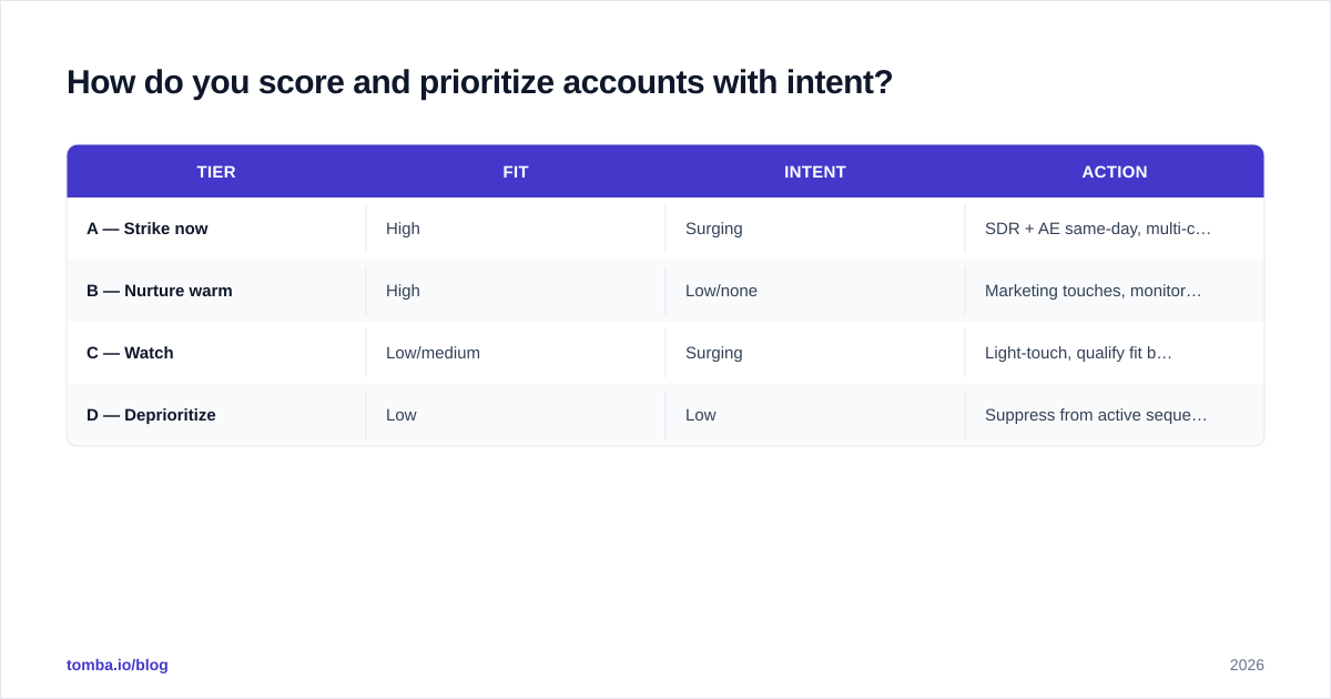 Diagram: How do you score and prioritize accounts with intent