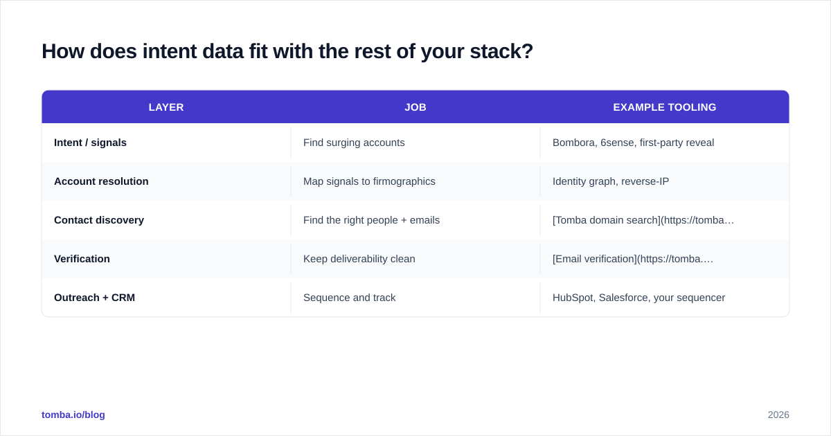 Diagram: How does intent data fit with the rest of your stack
