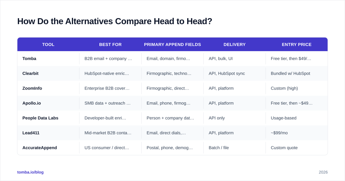 Diagram: How Do the Alternatives Compare Head to Head