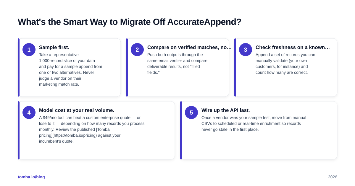 Diagram: What's the Smart Way to Migrate Off AccurateAppend