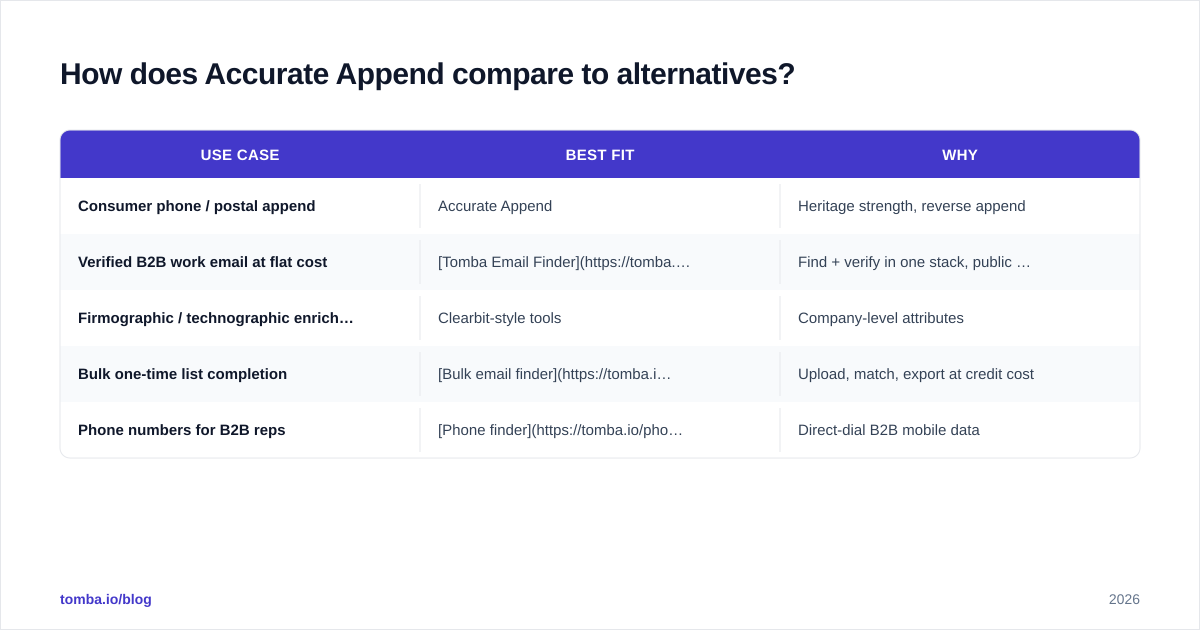 Diagram: How does Accurate Append compare to alternatives
