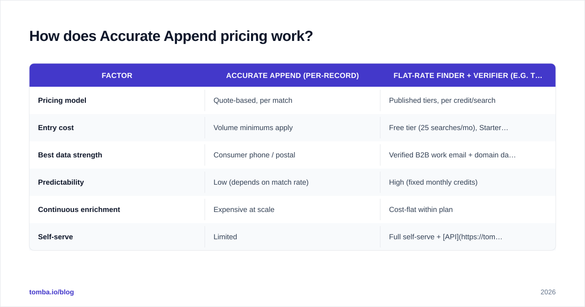 Diagram: How does Accurate Append pricing work