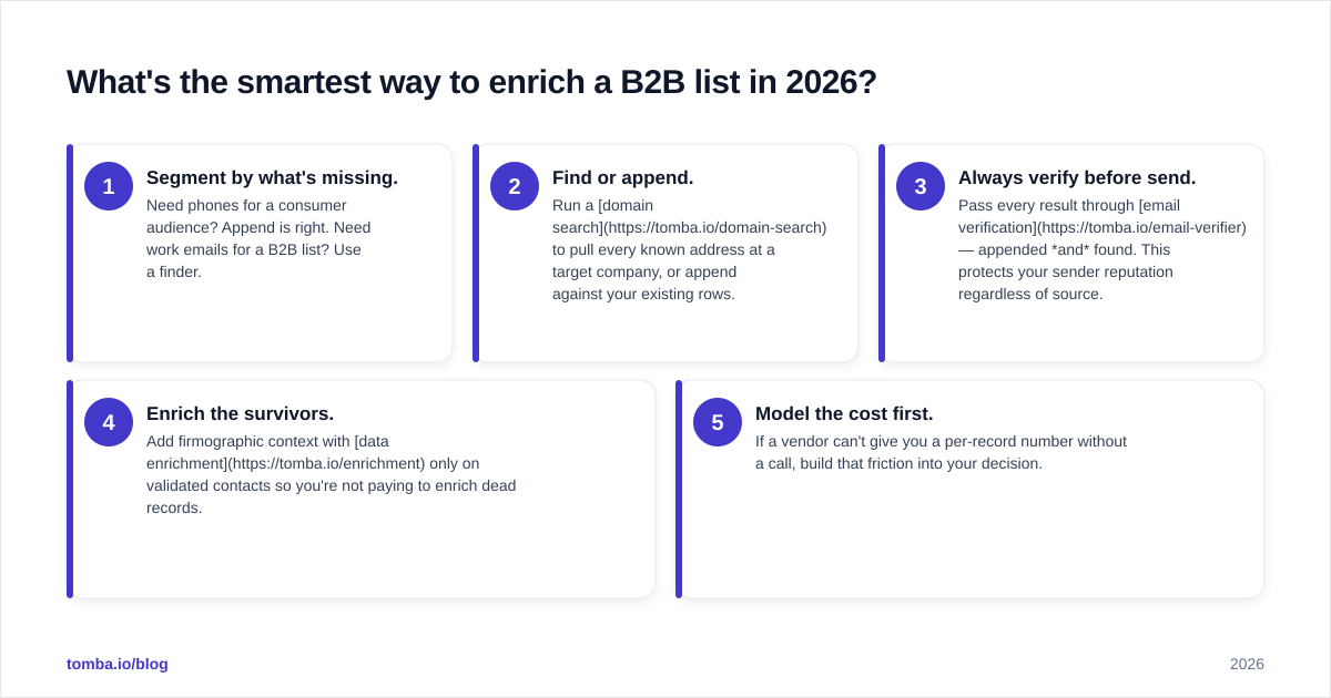 Diagram: What's the smartest way to enrich a B2B list in 2026