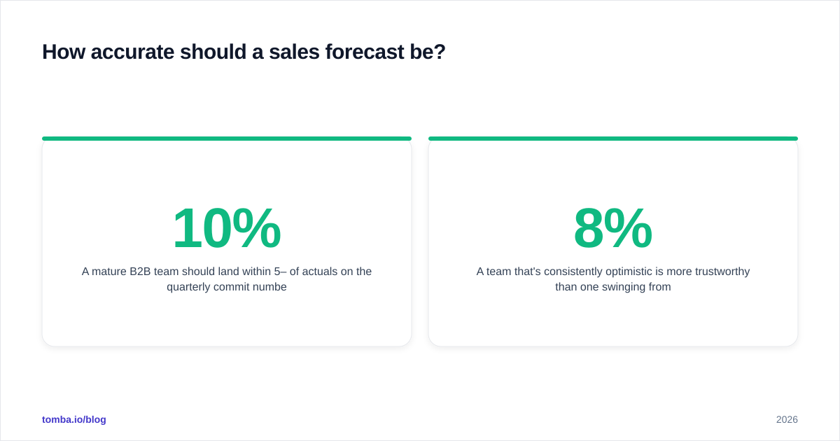 Diagram: How accurate should a sales forecast be