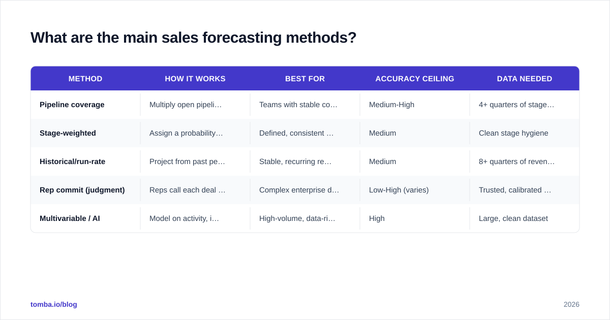 Diagram: What are the main sales forecasting methods
