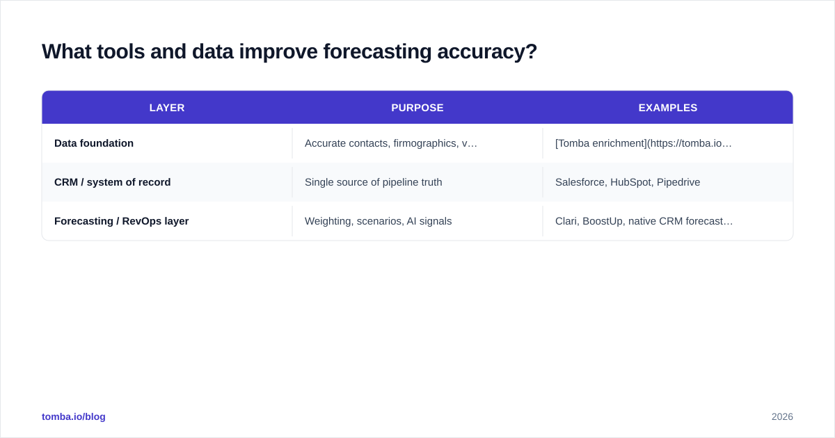 Diagram: What tools and data improve forecasting accuracy