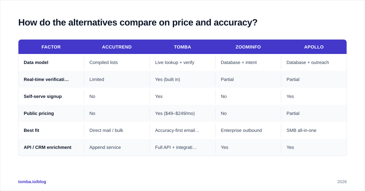 Diagram: How do the alternatives compare on price and accuracy