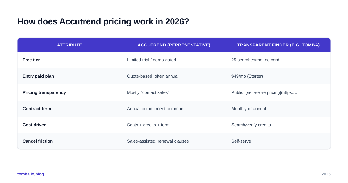 Diagram: How does Accutrend pricing work in 2026