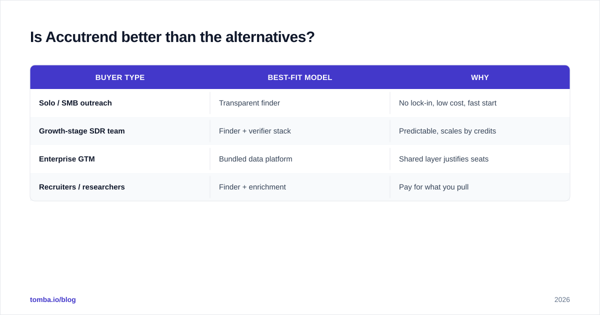 Diagram: Is Accutrend better than the alternatives