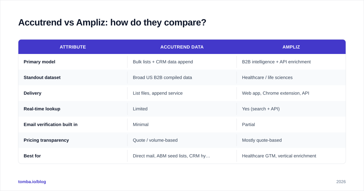 Diagram: Accutrend vs Ampliz: how do they compare