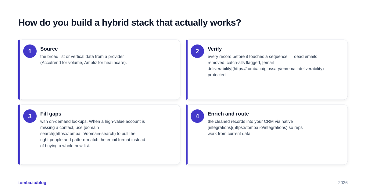 Diagram: How do you build a hybrid stack that actually works