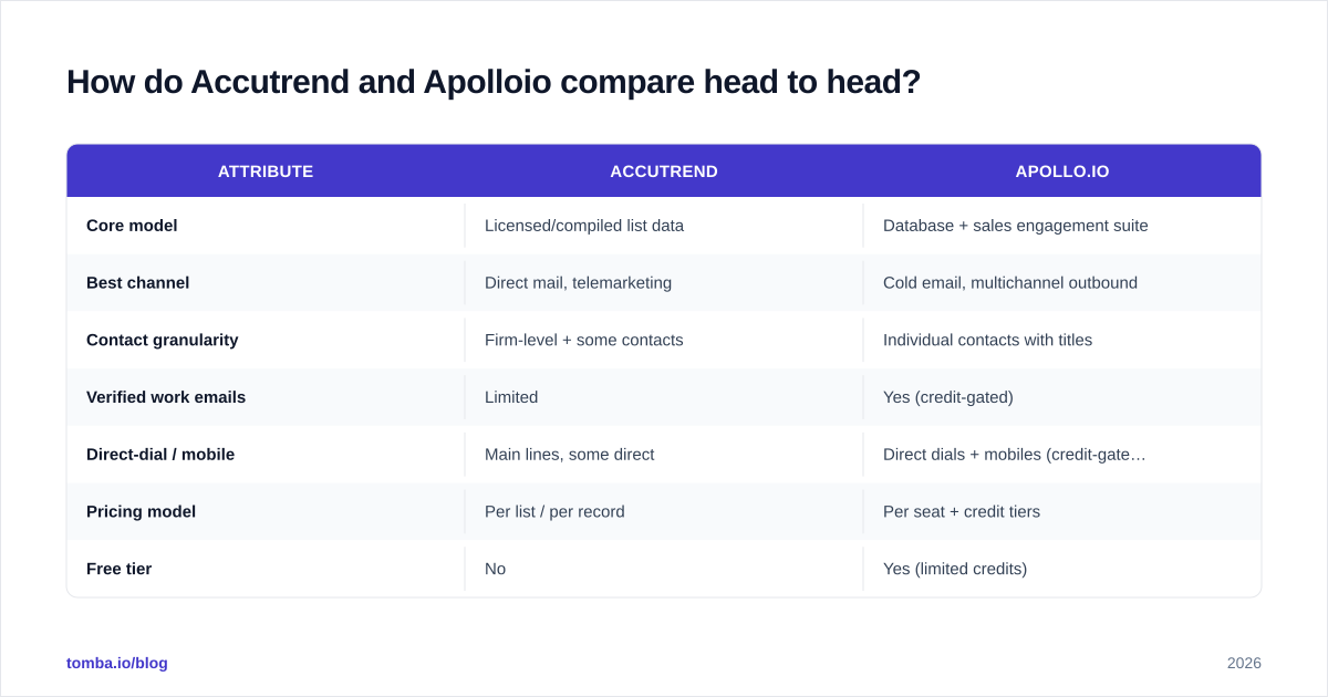 Diagram: How do Accutrend and Apolloio compare head to head