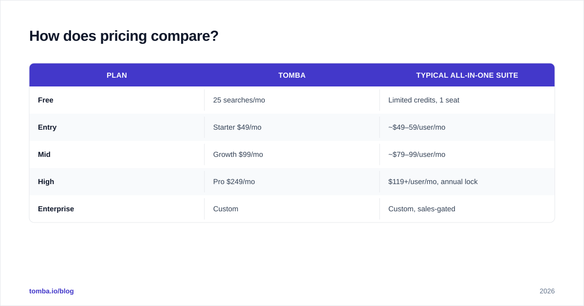 Diagram: How does pricing compare
