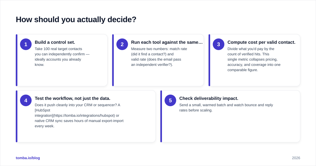Diagram: How should you actually decide