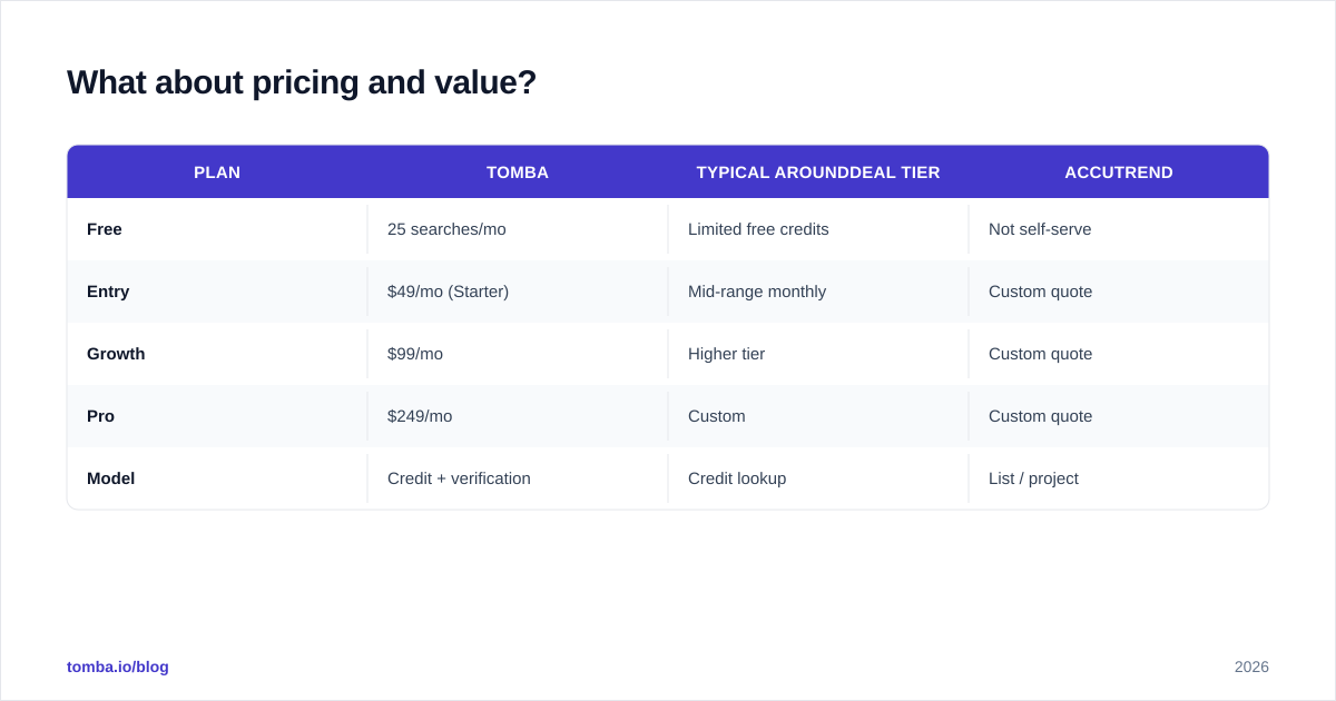 Diagram: What about pricing and value