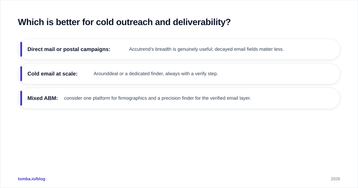 Diagram: Which is better for cold outreach and deliverability