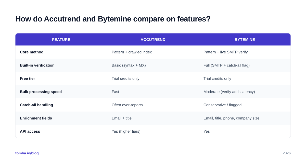 Diagram: How do Accutrend and Bytemine compare on features