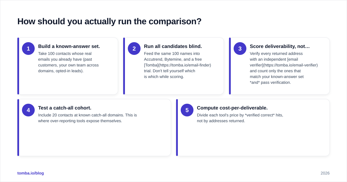 Diagram: How should you actually run the comparison