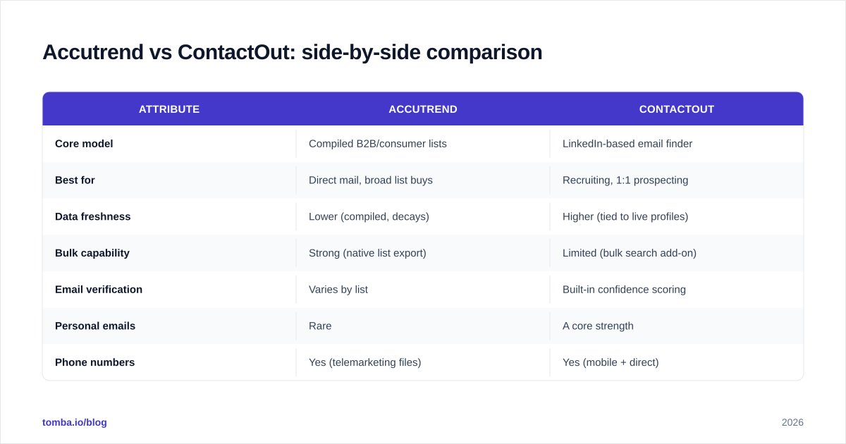 Diagram: Accutrend vs ContactOut: side-by-side comparison