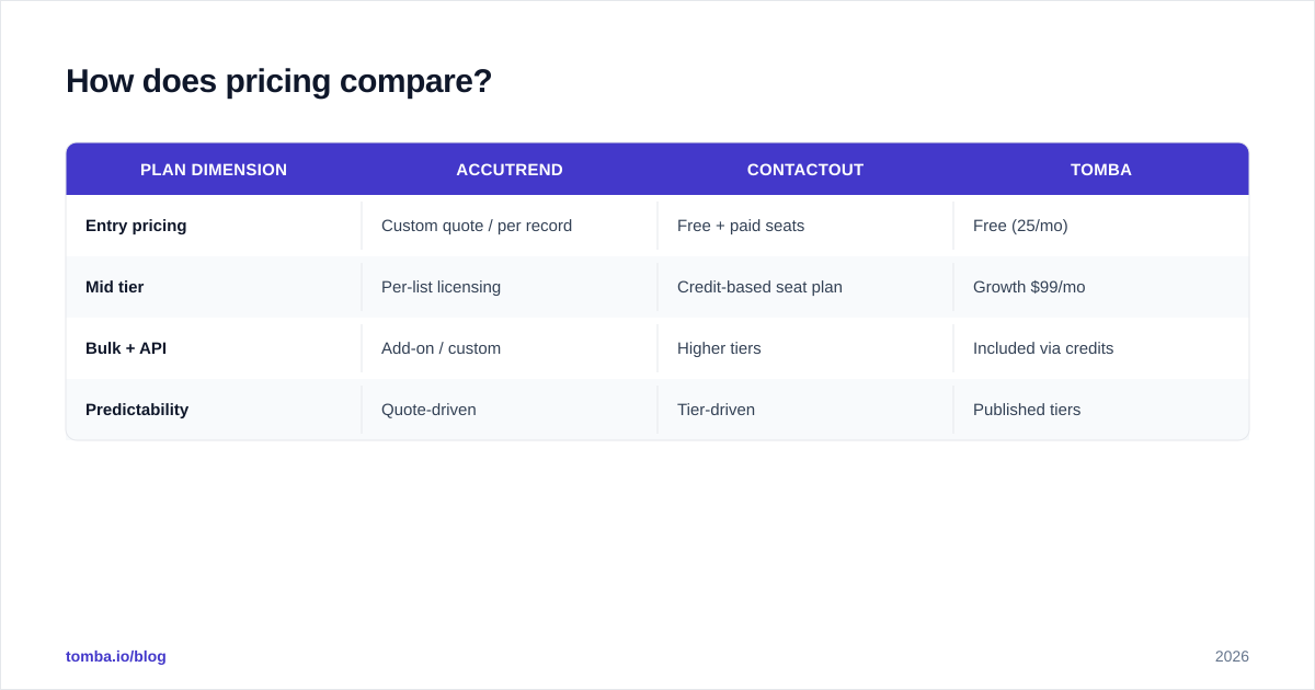Diagram: How does pricing compare