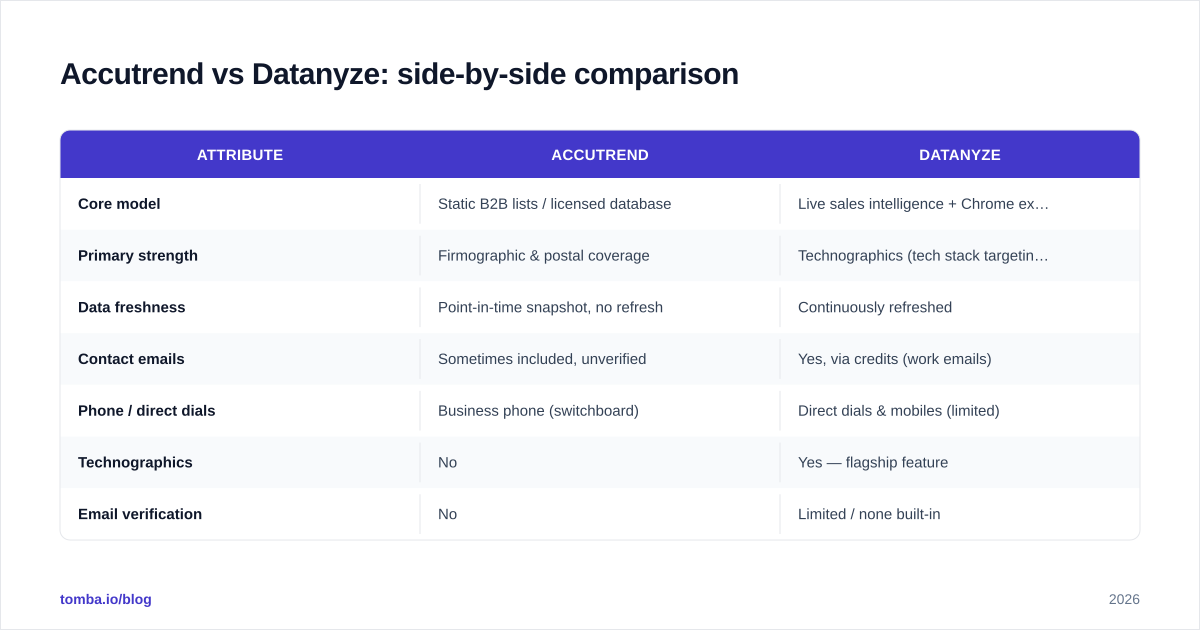 Diagram: Accutrend vs Datanyze: side-by-side comparison