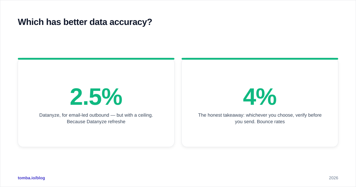 Diagram: Which has better data accuracy