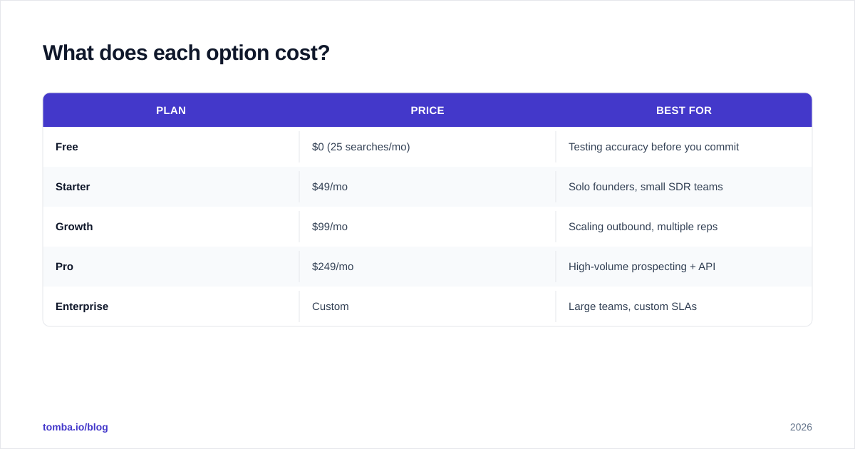 Diagram: What does each option cost